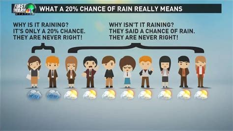 When can we expect our next chance of rain?